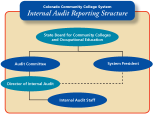 CCCS Internal Audit Department Reporting Structure. Internal Audit Staff reports to the Director of Internal Audit who reports to the Audit Committee and has a dotted line to the System President. Both the Audit Committee and the System President report to the State Board for Community Colleges and Occupational Education
