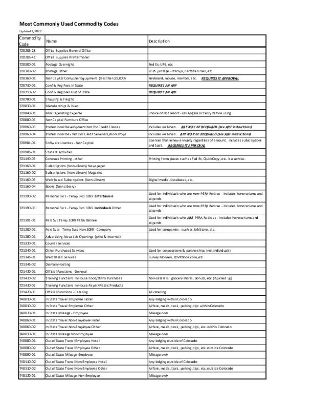 Most Commonly Used Commodity Codes List PDF
